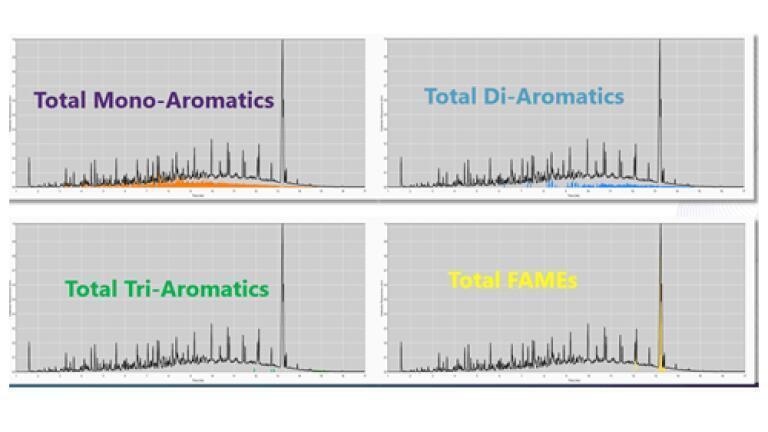 Figure 1. The new GC-VUV diesel method measures total mono-aromatics, total di-aromatics, total tri-aromatics and total FAMEs (Fatty Acid Methyl Esters).